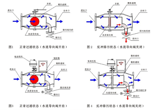 自動反沖過濾器